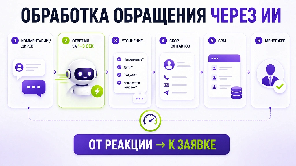 Автоматизация Instagram*: как ИИ обрабатывает комментарии и сообщения
