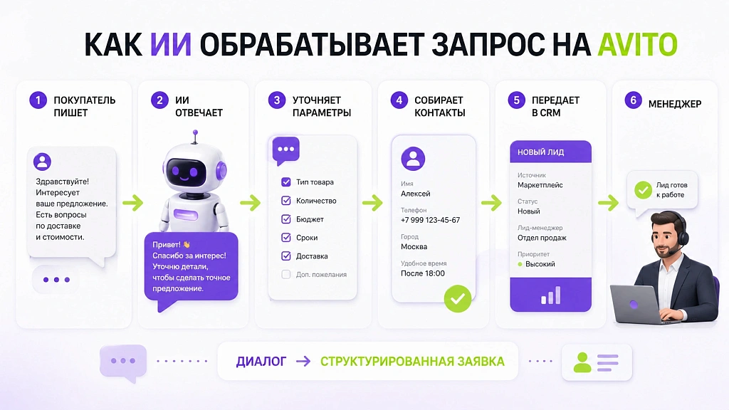 Интеллектуальная помощь бизнесу на маркетплейсах: взаимодействие покупателей и продавцов через ИИ