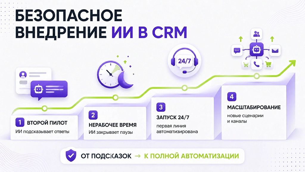 Автоматизация бизнеса с помощью ИИ: возможности CRM-систем