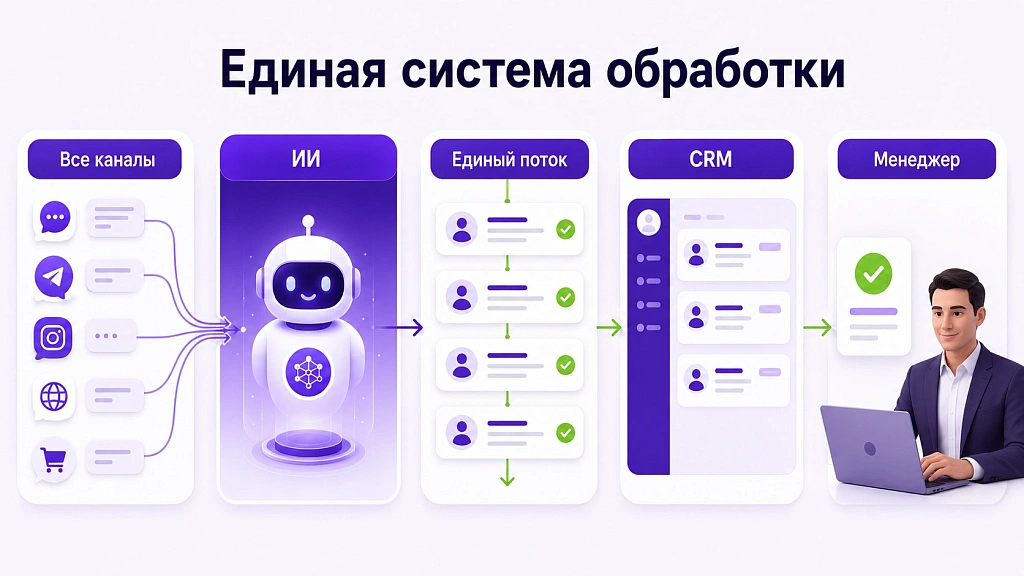Опыт интеграции ИИ с мессенджерами и социальными сетями