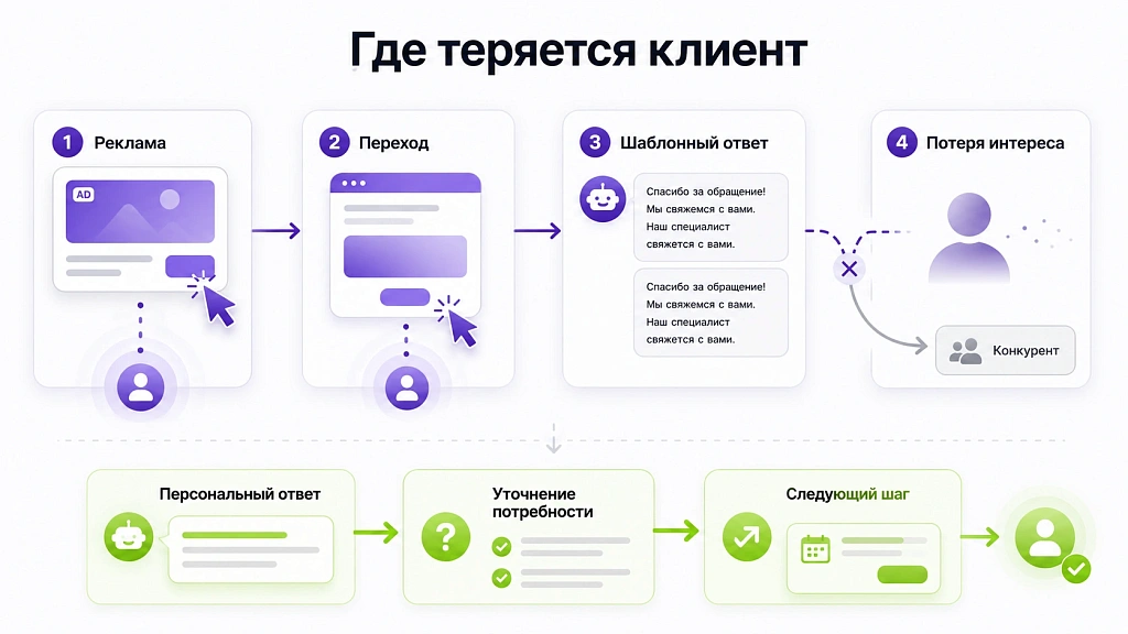 Как персонализация с ИИ повышает продажи