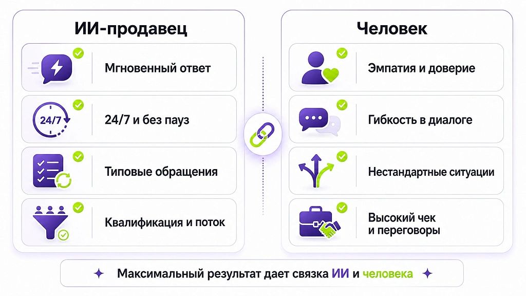 Можно ли доверять ИИ-продавцам, и где они эффективны