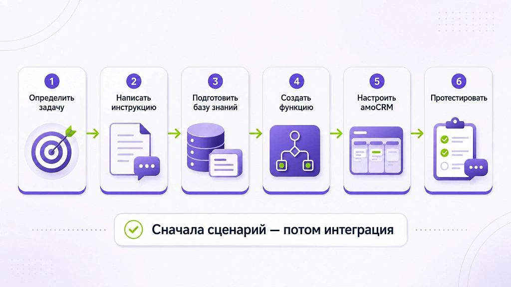 Интеграция ИИ с amoCRM: как повысить производительность бизнеса