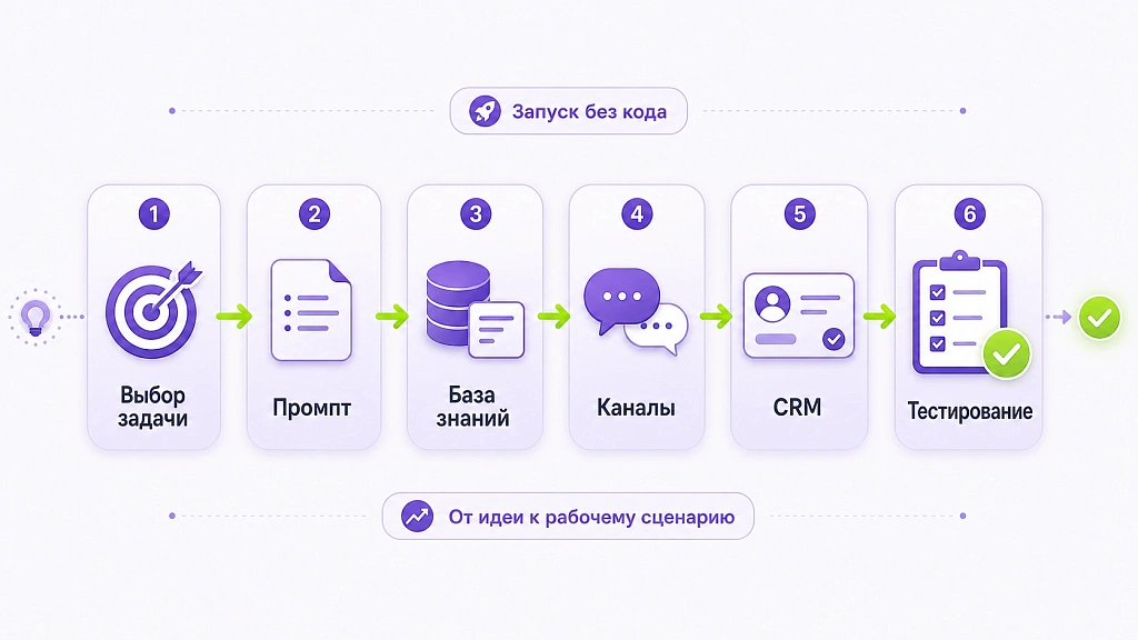 Внедрение ИИ без помощи разработчиков в бизнесе