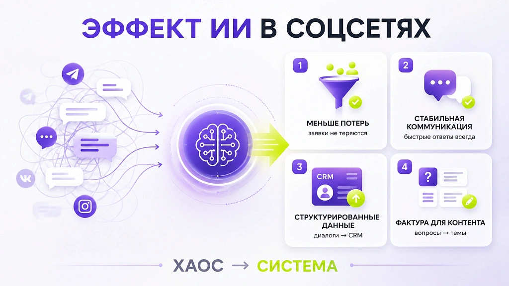 Искусственный интеллект в соцсетях: как снизить нагрузку и увеличить охваты