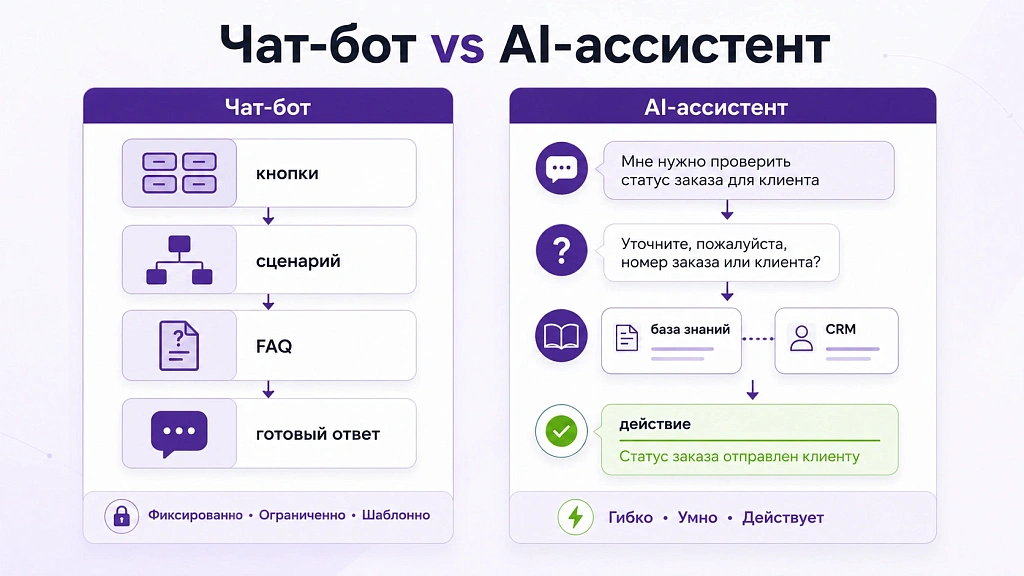 В чем разница между чат-ботом и AI-ассистентом, и что выбрать бизнесу