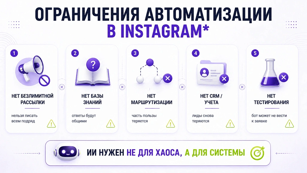 Автоматизация Instagram*: как ИИ обрабатывает комментарии и сообщения