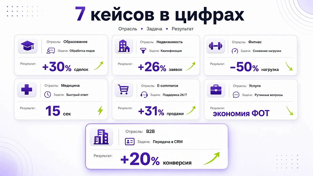 ТОП-7 реальных примеров успешного применения ИИ в российских компаниях