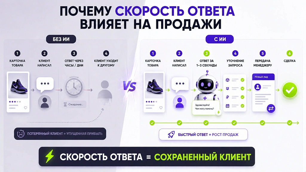 Интеллектуальная помощь бизнесу на маркетплейсах: взаимодействие покупателей и продавцов через ИИ