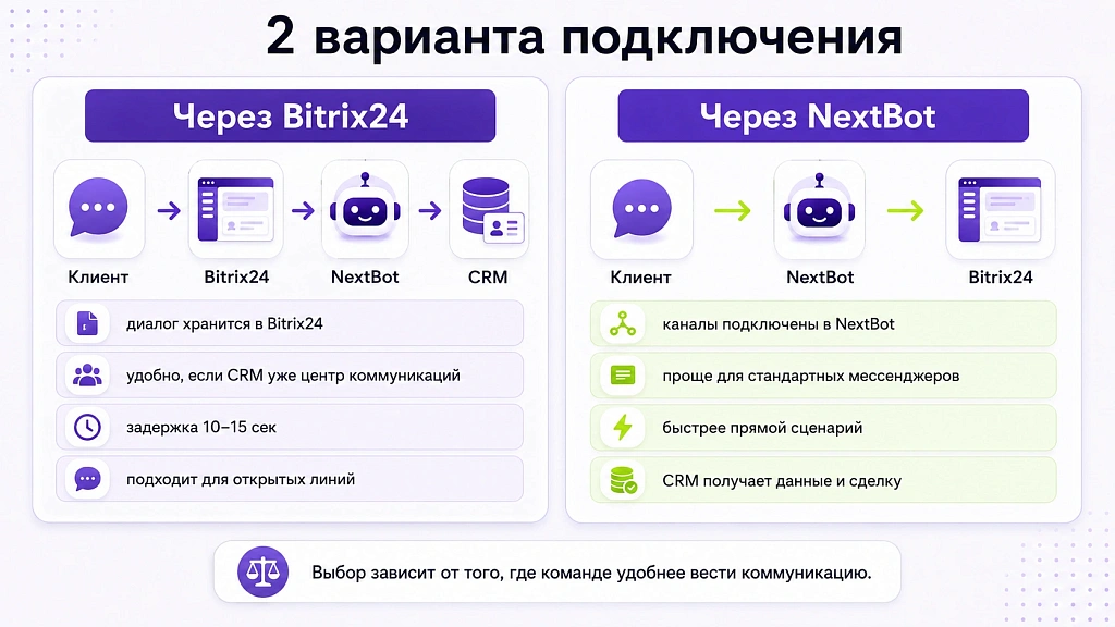 Как подключить ИИ к Bitrix24 и настроить работу в CRM