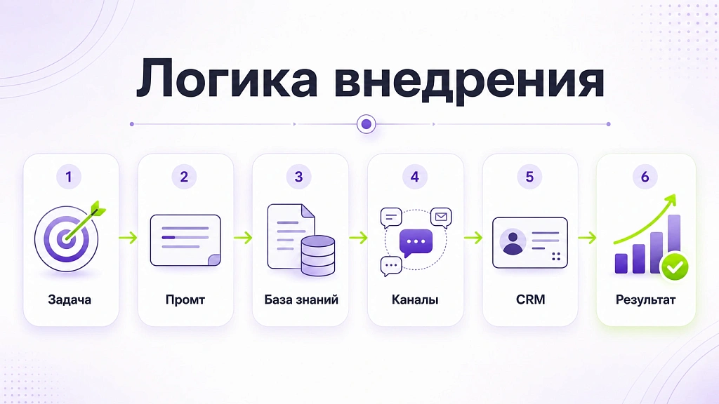 Опыт интеграции ИИ с мессенджерами и социальными сетями