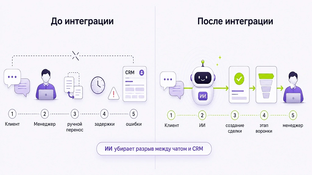 Интеграция ИИ с amoCRM: как повысить производительность бизнеса