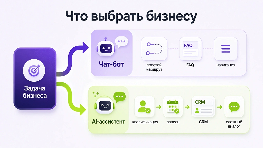 В чем разница между чат-ботом и AI-ассистентом, и что выбрать бизнесу