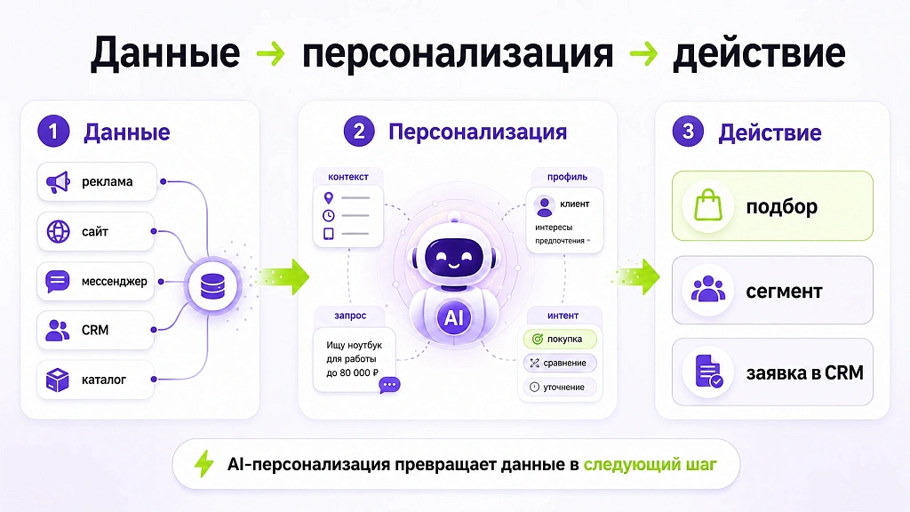 Как персонализация с ИИ повышает продажи