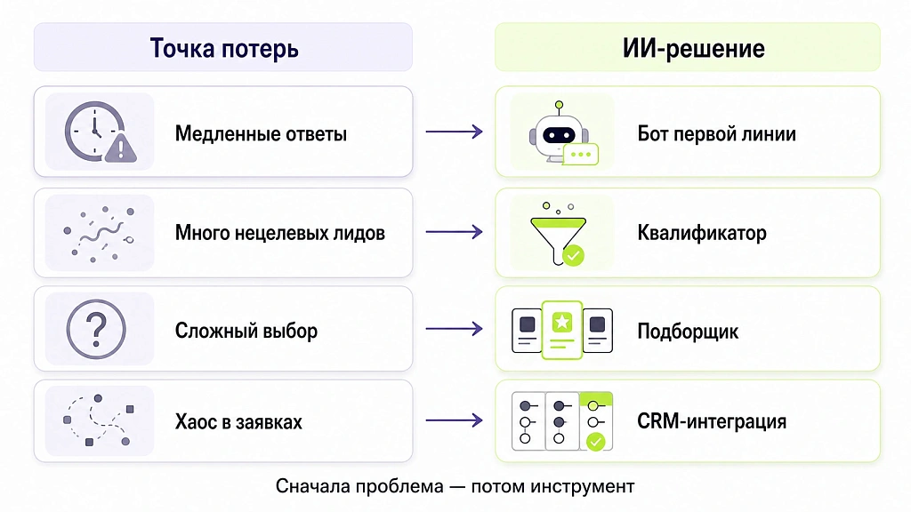 Выбор ИИ-решения для бизнеса по шагам