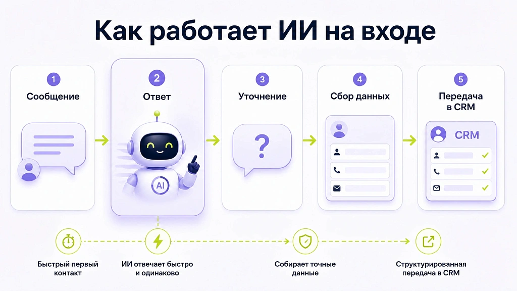 ТОП-5 повседневных задач, которые легко автоматизируются с помощью ИИ