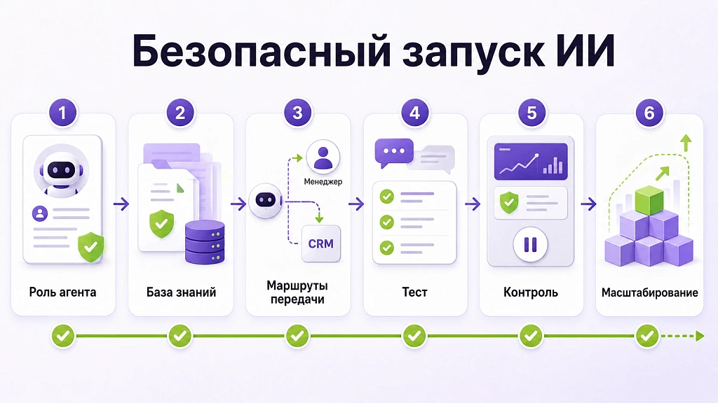 Безопасность и этичность применения ИИ в корпоративной среде
