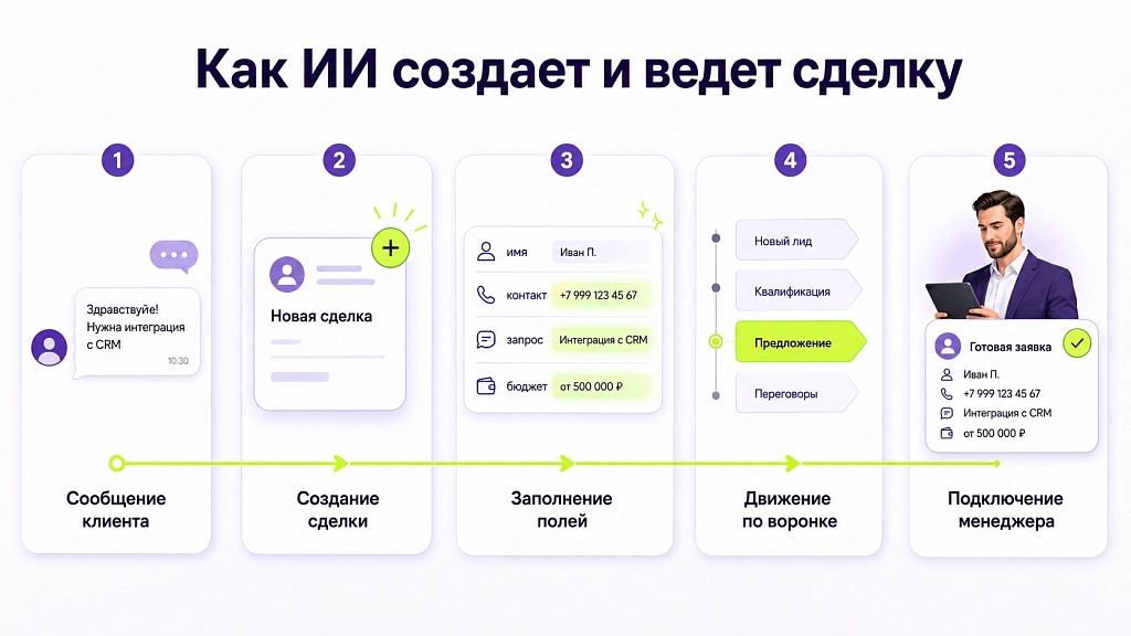 Как подключить ИИ к Bitrix24 и настроить работу в CRM