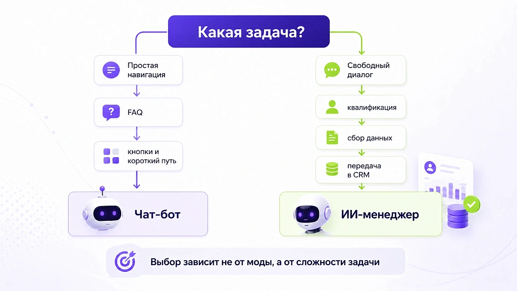 Отличия ИИ-менеджера и чат-бота: что выбрать бизнесу