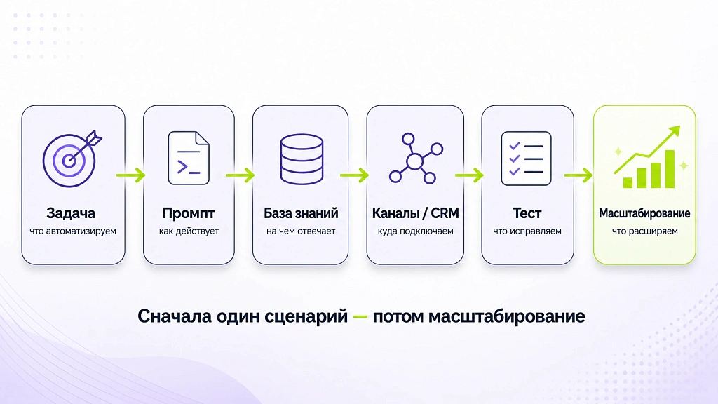 Выбор ИИ-решения для бизнеса по шагам