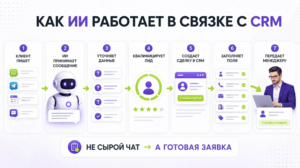 Автоматизация бизнеса с помощью ИИ: возможности CRM-систем