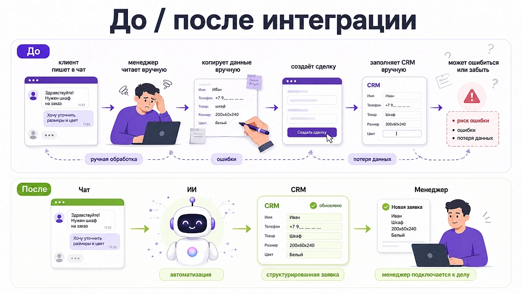 Как подключить ИИ к Bitrix24 и настроить работу в CRM