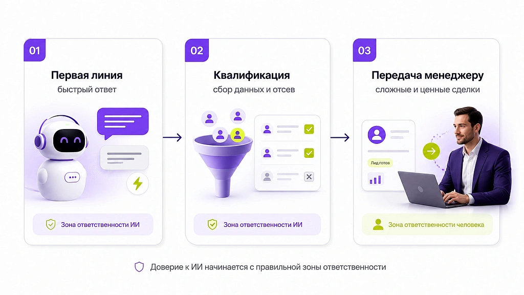 Можно ли доверять ИИ-продавцам, и где они эффективны