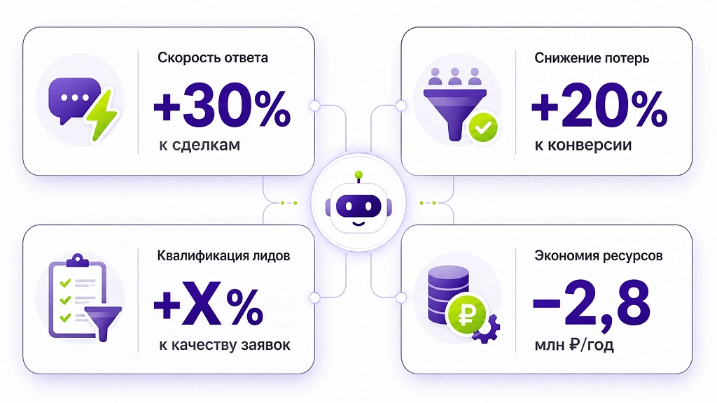Рост прибыли с внедрением ИИ-продавцов: как это работает