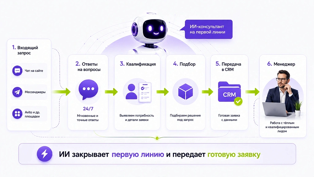 Какие задачи решает современный ИИ-консультант в бизнесе