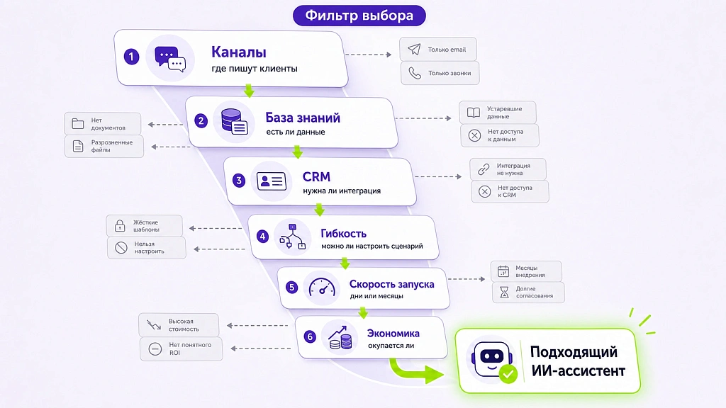 Выбор ИИ-ассистента для бизнеса по ключевым критериям