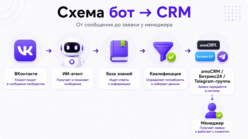 Как настроить чат-бота в ВКонтакте: 7 шагов без ошибок