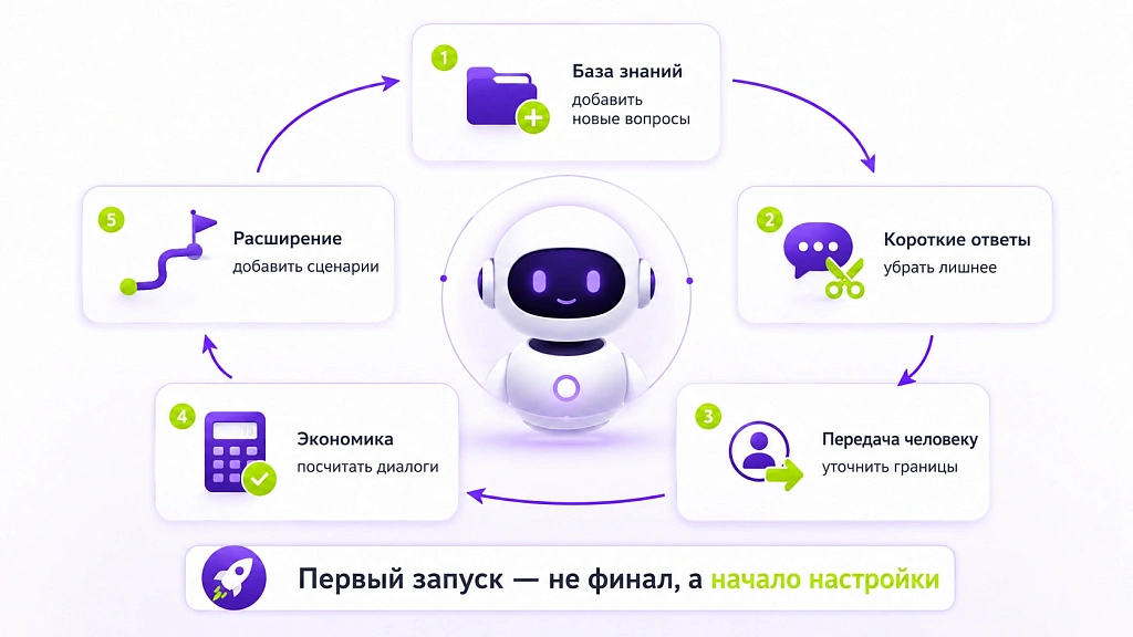 Создание ИИ-ассистента: с нуля до запуска за неделю