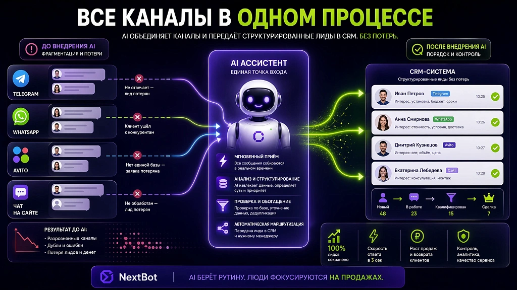 Как интеграция ИИ с CRM упрощает продажи и аналитику