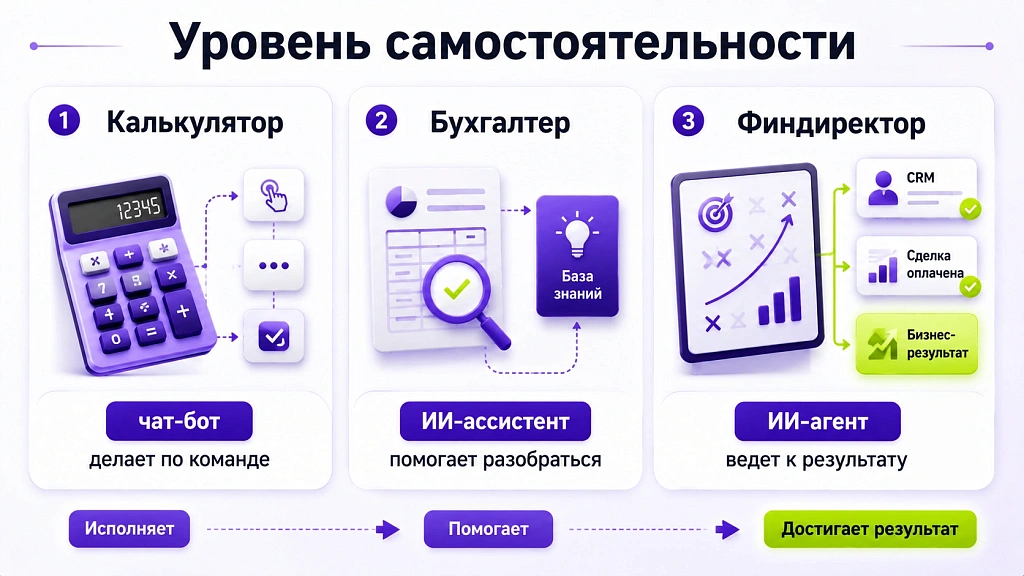 ИИ-агент, ИИ-ассистент, чат-бот: в чем разница и что нужно вашему бизнесу ИИ-агент, ИИ-ассистент, чат-бот: в чем разница и что нужно вашему бизнесу