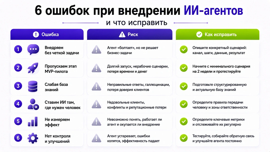 ИИ-агенты для бизнеса: внедрение и автоматизация – 6 ошибок собственников