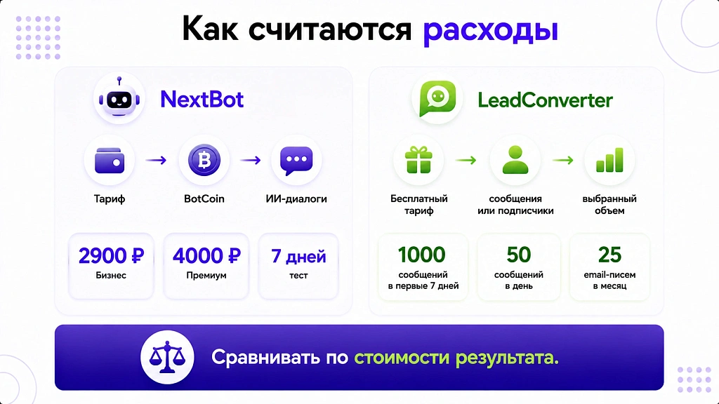 NextBot vs LeadConverter: сравнение для интеграторов и агентств