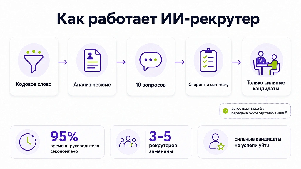 Как ИИ-рекрутер закрыл вакансию за неделю из 2076 откликов – без HR-команды Как ИИ-рекрутер закрыл вакансию за неделю из 2076 откликов – без HR-команды