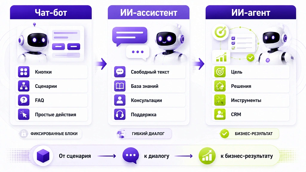 ИИ-агент, ИИ-ассистент, чат-бот: в чем разница и что нужно вашему бизнесу ИИ-агент, ИИ-ассистент, чат-бот: в чем разница и что нужно вашему бизнесу