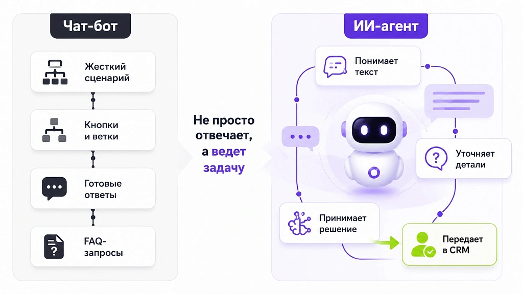 Как создать ИИ-агента для бизнеса: пошаговое руководство без кода
