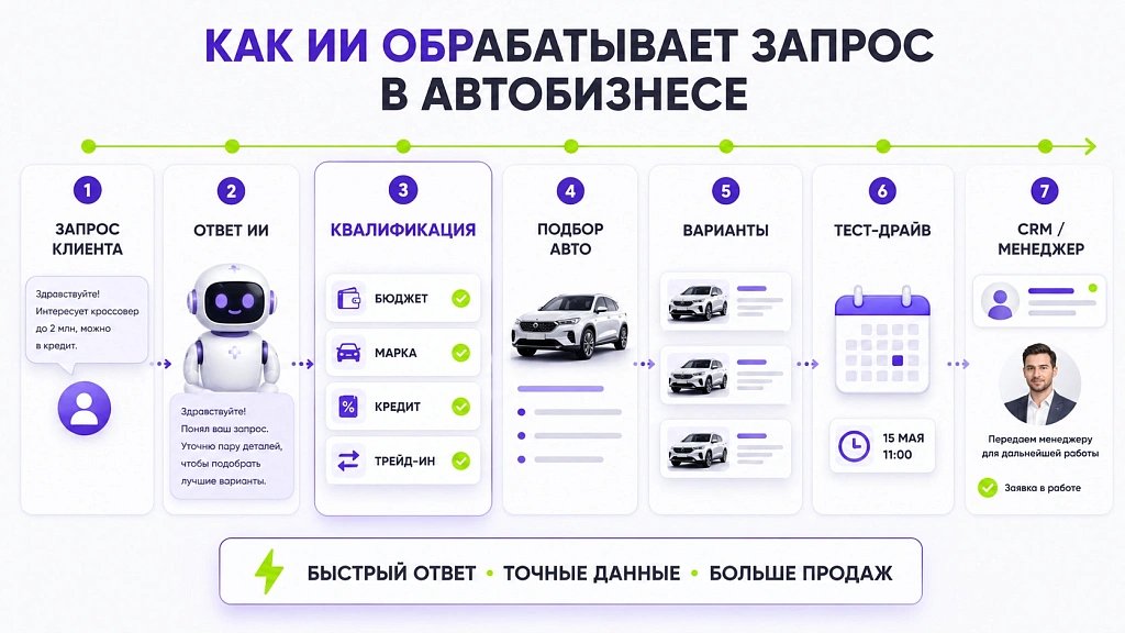Как искусственный интеллект меняет продажи автомобилей и работу автосалонов