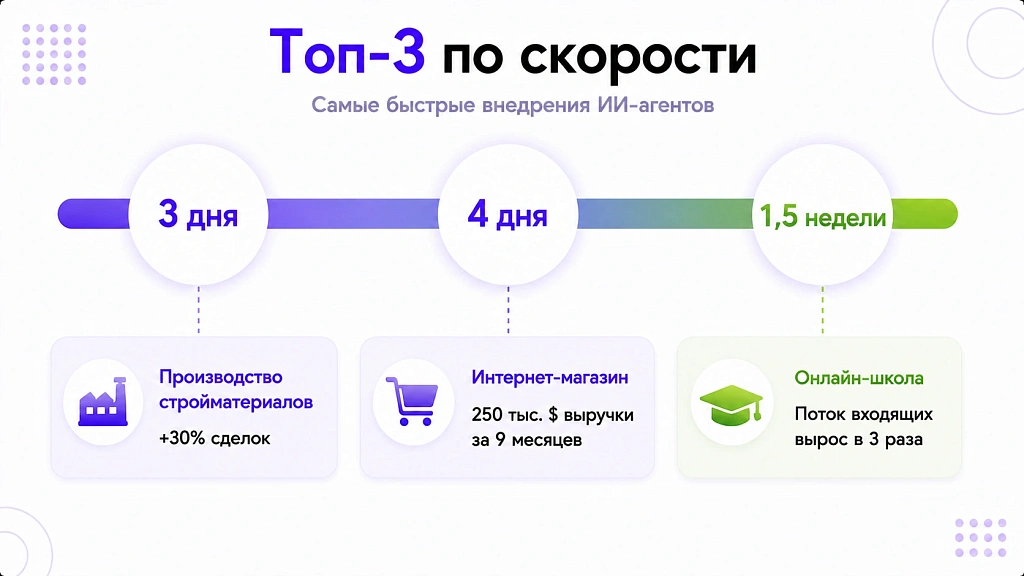 Примеры ИИ-агентов в бизнесе: 12 разборов с реальными цифрами