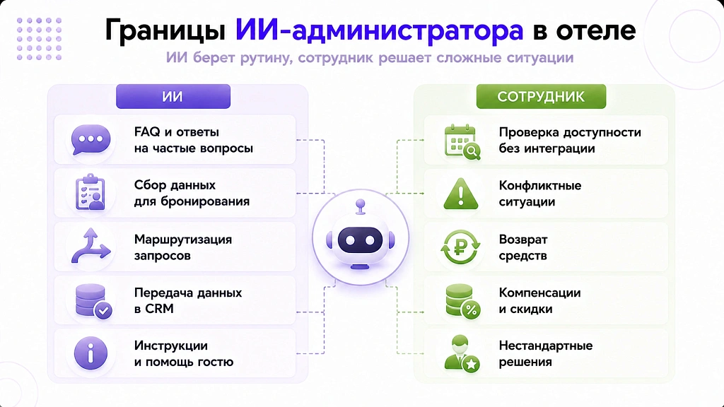 ИИ для гостиницы: автоматизация бронирования и работы с гостями