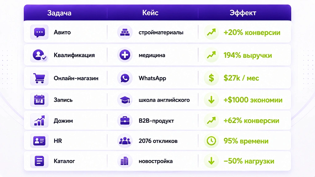 ИИ-агенты для бизнеса: 7 задач, где окупаются за месяц