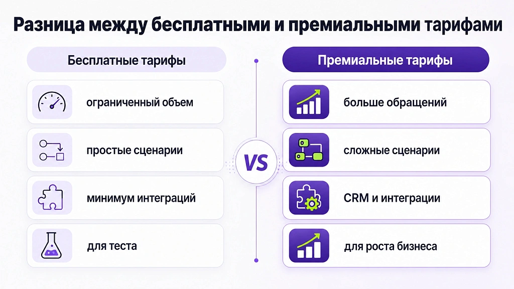 Какие тарифы ИИ-ботов выгодны малым предприятиям