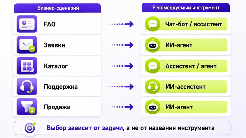 ИИ-агент, ИИ-ассистент, чат-бот: в чем разница и что нужно вашему бизнесу ИИ-агент, ИИ-ассистент, чат-бот: в чем разница и что нужно вашему бизнесу