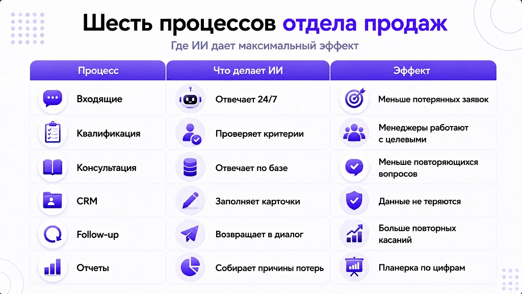 ИИ для отдела продаж: что внедряют и какой эффект