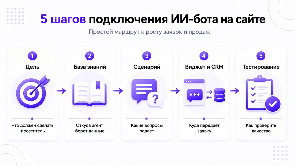 ИИ-бот для сайта: как повысить конверсию заявок