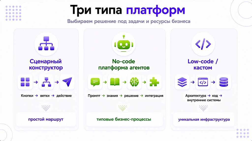 Платформа для создания ИИ-агентов: что важно при выборе в 2026
