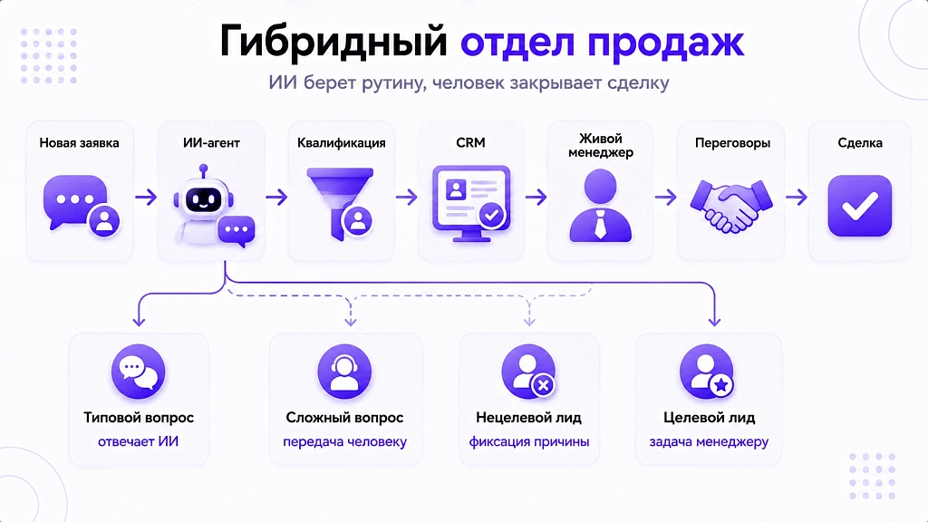 ИИ-менеджер по продажам: заменит ли он живого сотрудника