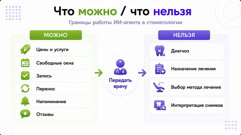 ИИ для стоматологии: как закрыть запись пациентов и поднять загрузку ИИ для стоматологии: как закрыть запись пациентов и поднять загрузку